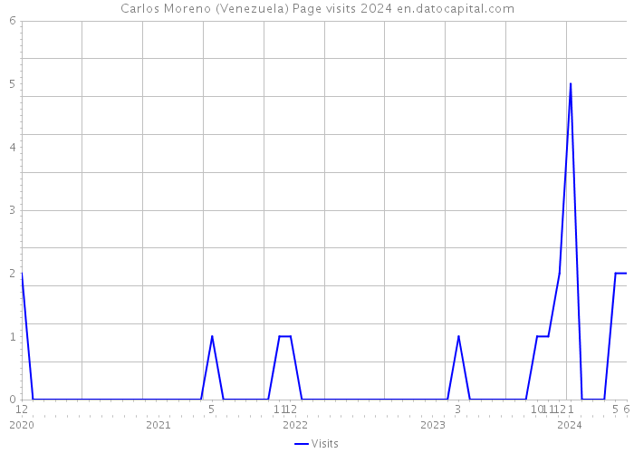 Carlos Moreno (Venezuela) Page visits 2024 