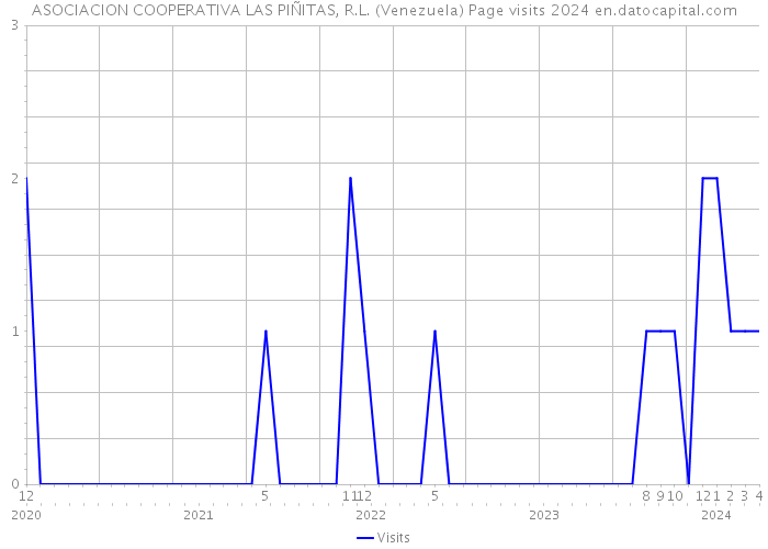 ASOCIACION COOPERATIVA LAS PIÑITAS, R.L. (Venezuela) Page visits 2024 