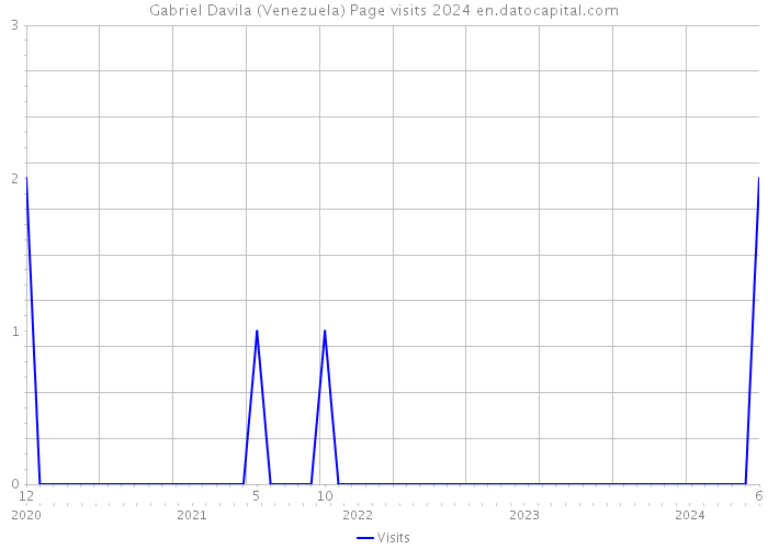 Gabriel Davila (Venezuela) Page visits 2024 