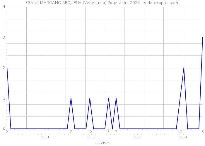 FRANK MARCANO REQUENA (Venezuela) Page visits 2024 