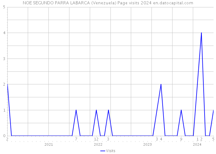 NOE SEGUNDO PARRA LABARCA (Venezuela) Page visits 2024 
