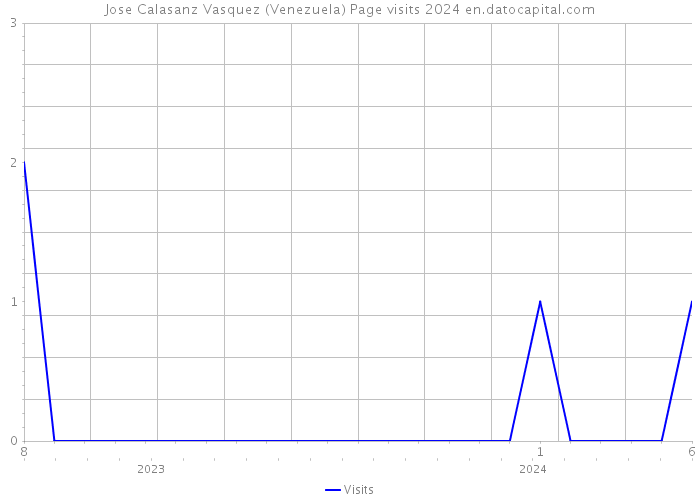 Jose Calasanz Vasquez (Venezuela) Page visits 2024 