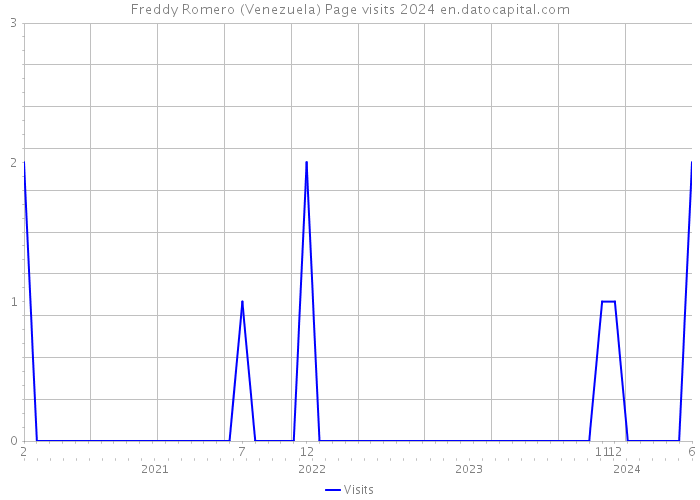 Freddy Romero (Venezuela) Page visits 2024 