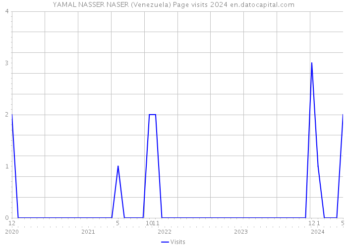 YAMAL NASSER NASER (Venezuela) Page visits 2024 