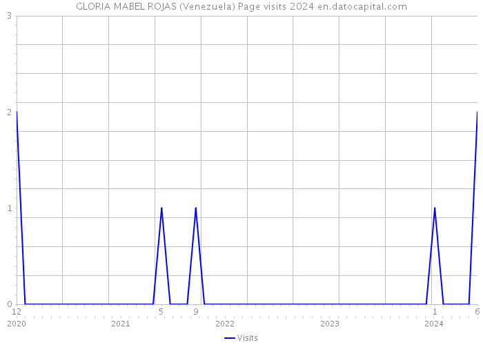 GLORIA MABEL ROJAS (Venezuela) Page visits 2024 