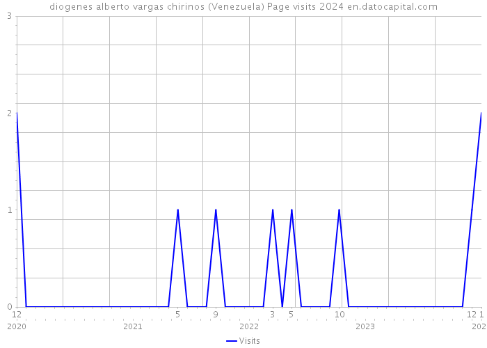 diogenes alberto vargas chirinos (Venezuela) Page visits 2024 
