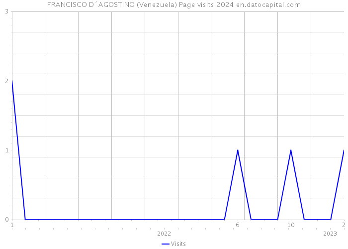 FRANCISCO D´AGOSTINO (Venezuela) Page visits 2024 