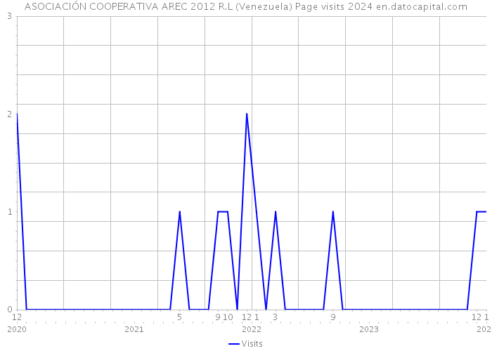 ASOCIACIÓN COOPERATIVA AREC 2012 R.L (Venezuela) Page visits 2024 