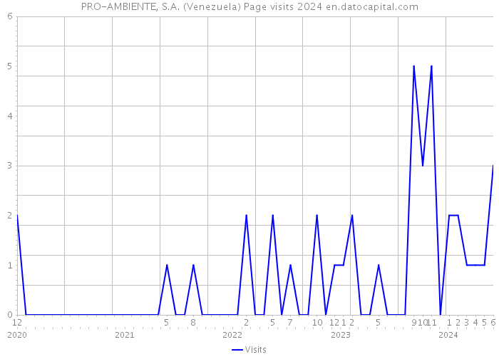 PRO-AMBIENTE, S.A. (Venezuela) Page visits 2024 