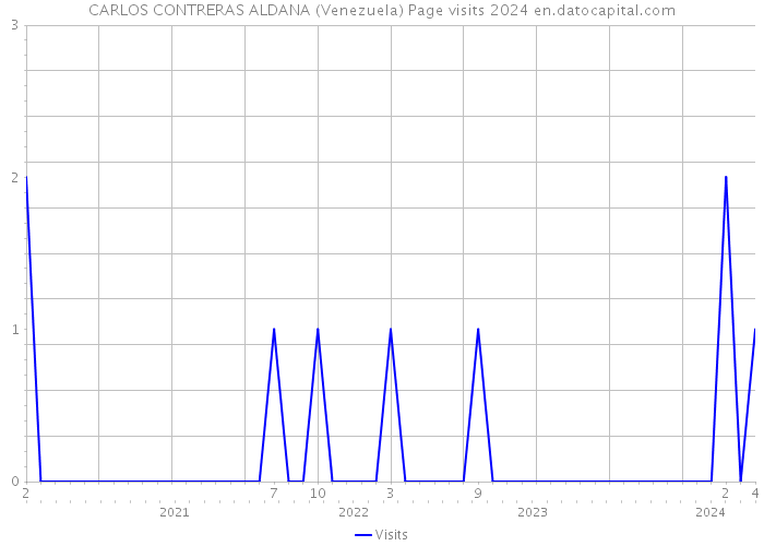 CARLOS CONTRERAS ALDANA (Venezuela) Page visits 2024 