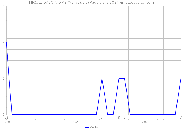 MIGUEL DABOIN DIAZ (Venezuela) Page visits 2024 