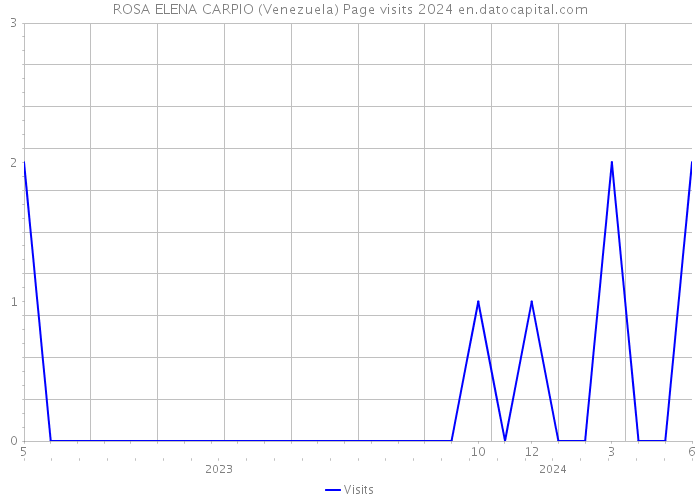 ROSA ELENA CARPIO (Venezuela) Page visits 2024 