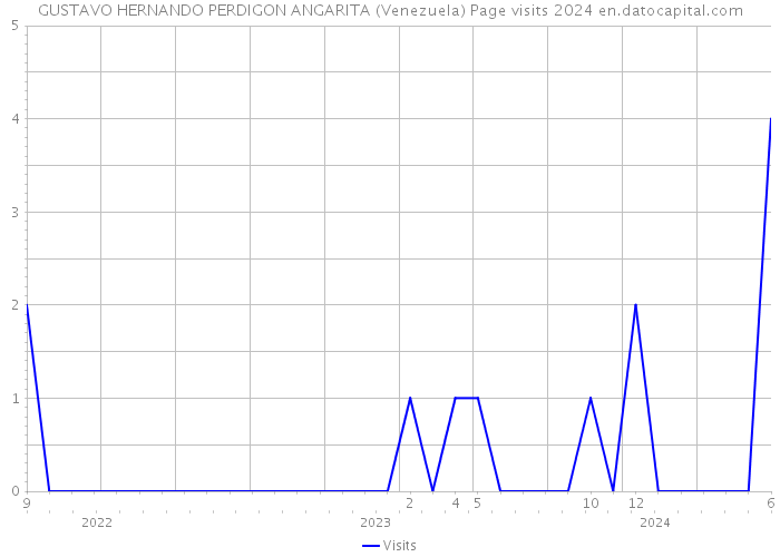 GUSTAVO HERNANDO PERDIGON ANGARITA (Venezuela) Page visits 2024 