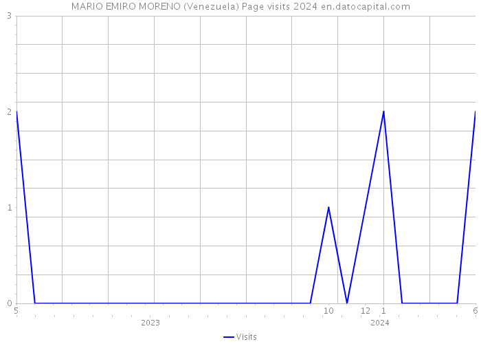 MARIO EMIRO MORENO (Venezuela) Page visits 2024 
