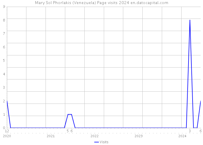 Mary Sol Phorlakis (Venezuela) Page visits 2024 