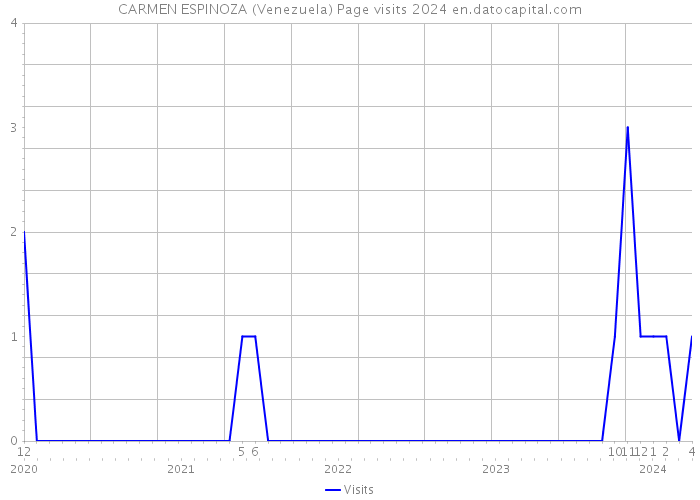 CARMEN ESPINOZA (Venezuela) Page visits 2024 