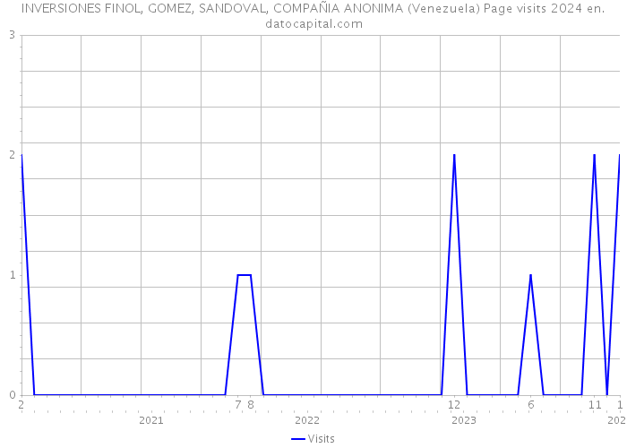 INVERSIONES FINOL, GOMEZ, SANDOVAL, COMPAÑIA ANONIMA (Venezuela) Page visits 2024 