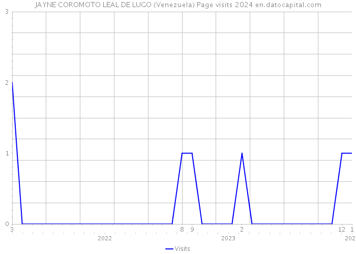 JAYNE COROMOTO LEAL DE LUGO (Venezuela) Page visits 2024 
