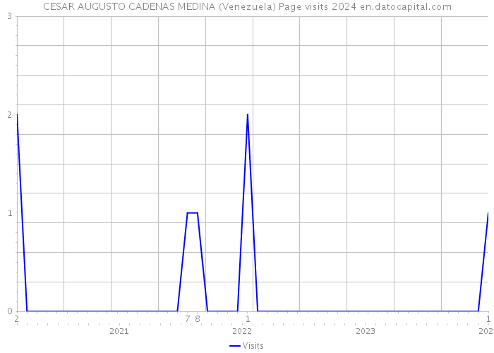 CESAR AUGUSTO CADENAS MEDINA (Venezuela) Page visits 2024 