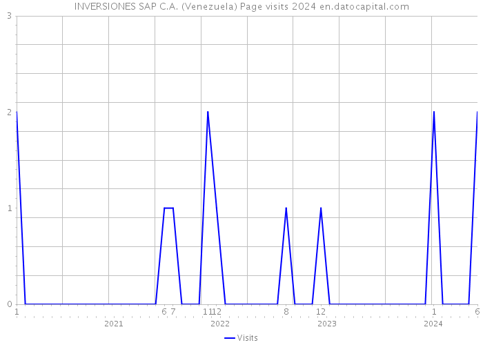 INVERSIONES SAP C.A. (Venezuela) Page visits 2024 