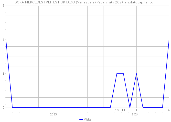 DORA MERCEDES FREITES HURTADO (Venezuela) Page visits 2024 