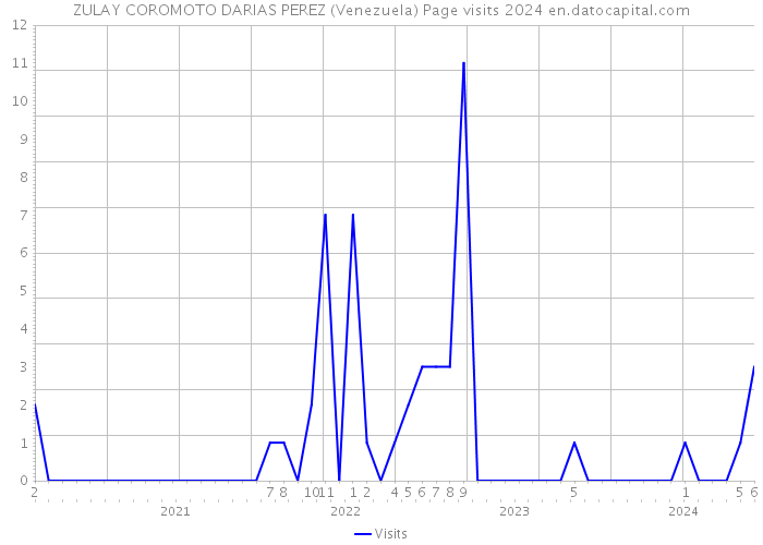 ZULAY COROMOTO DARIAS PEREZ (Venezuela) Page visits 2024 