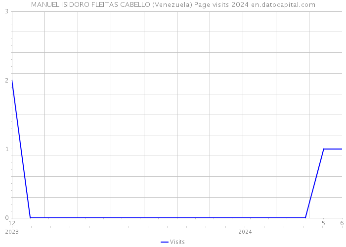 MANUEL ISIDORO FLEITAS CABELLO (Venezuela) Page visits 2024 