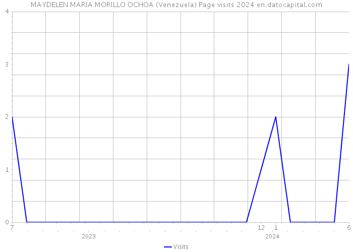 MAYDELEN MARIA MORILLO OCHOA (Venezuela) Page visits 2024 