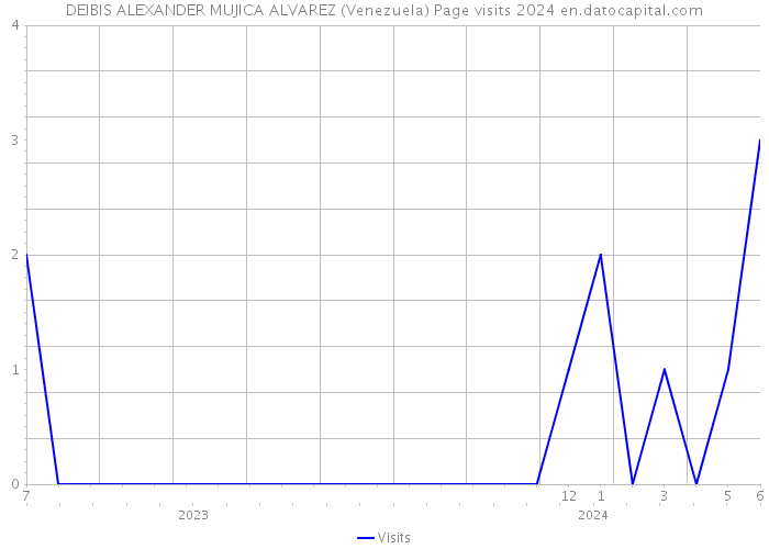 DEIBIS ALEXANDER MUJICA ALVAREZ (Venezuela) Page visits 2024 