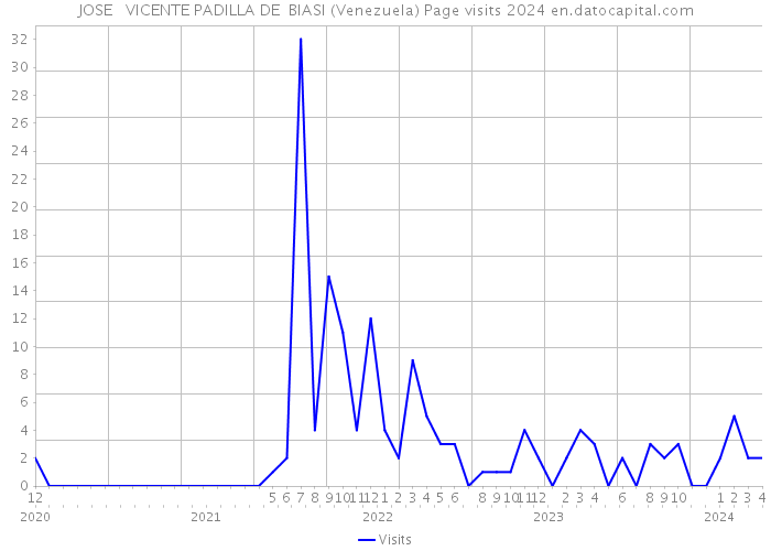 JOSE VICENTE PADILLA DE BIASI (Venezuela) Page visits 2024 