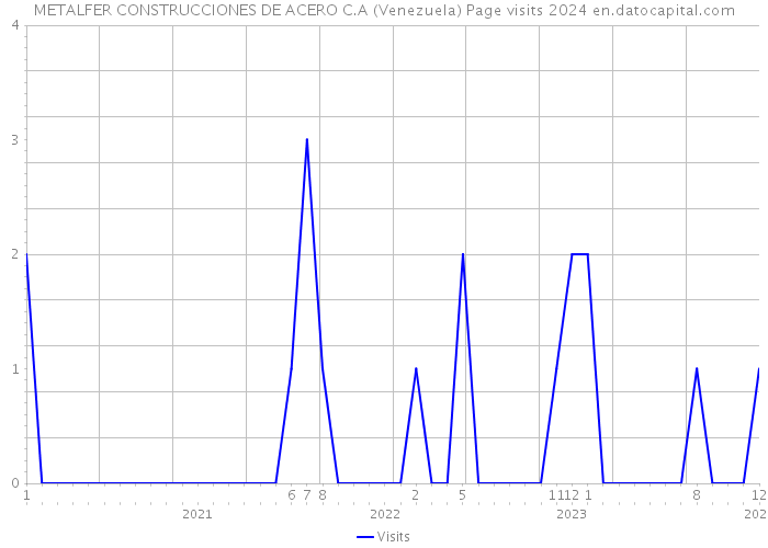 METALFER CONSTRUCCIONES DE ACERO C.A (Venezuela) Page visits 2024 