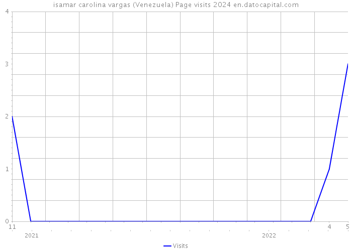 isamar carolina vargas (Venezuela) Page visits 2024 