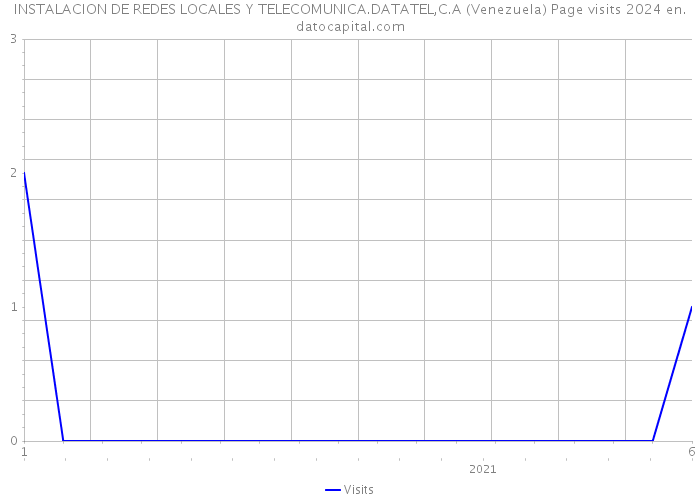 INSTALACION DE REDES LOCALES Y TELECOMUNICA.DATATEL,C.A (Venezuela) Page visits 2024 