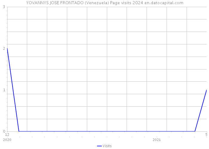 YOVANNYS JOSE FRONTADO (Venezuela) Page visits 2024 