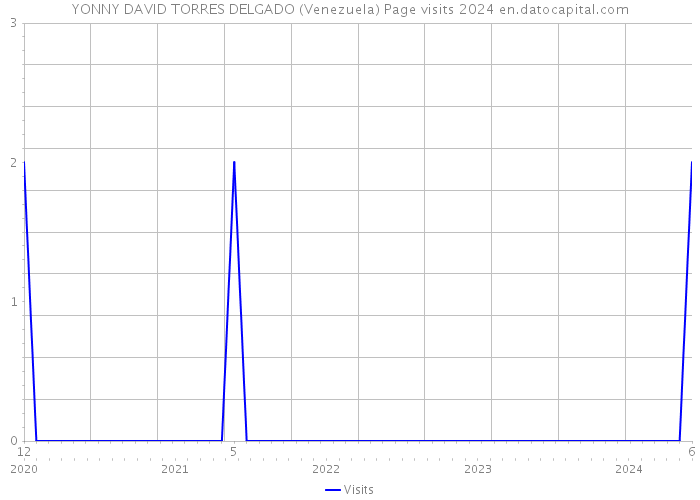 YONNY DAVID TORRES DELGADO (Venezuela) Page visits 2024 