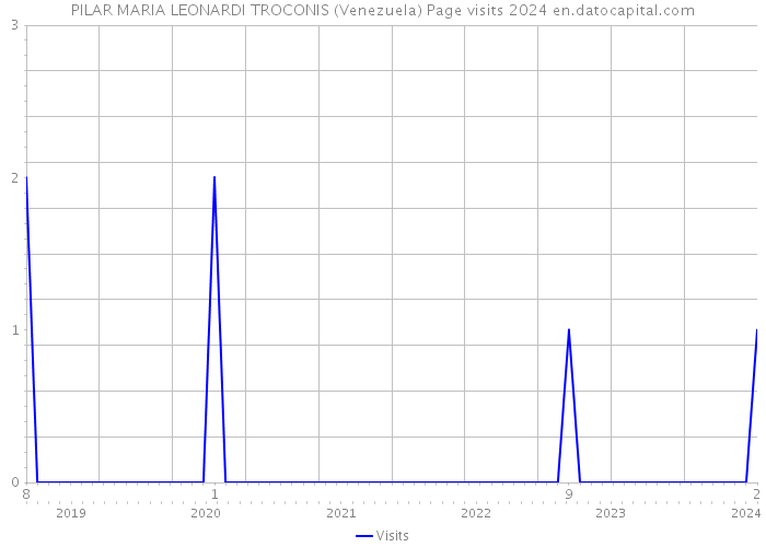 PILAR MARIA LEONARDI TROCONIS (Venezuela) Page visits 2024 