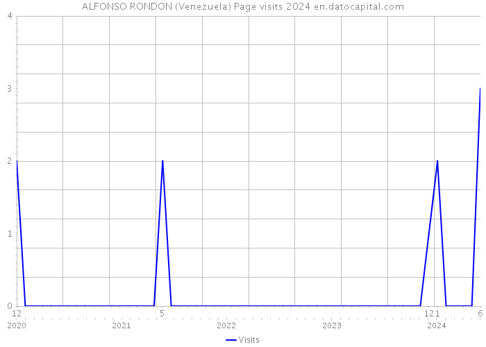 ALFONSO RONDON (Venezuela) Page visits 2024 