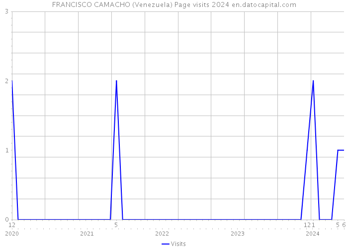 FRANCISCO CAMACHO (Venezuela) Page visits 2024 