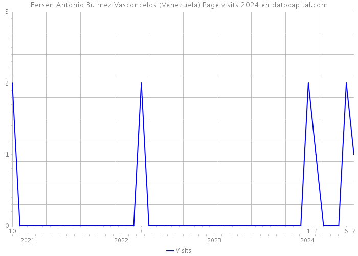 Fersen Antonio Bulmez Vasconcelos (Venezuela) Page visits 2024 