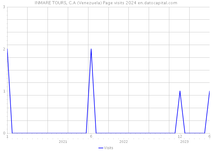 INMARE TOURS, C.A (Venezuela) Page visits 2024 