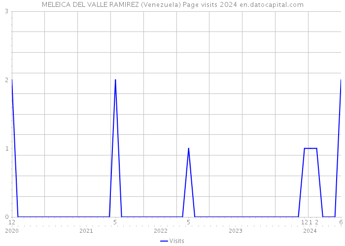 MELEICA DEL VALLE RAMIREZ (Venezuela) Page visits 2024 