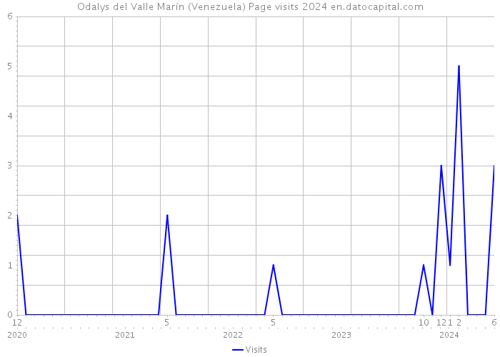 Odalys del Valle Marín (Venezuela) Page visits 2024 