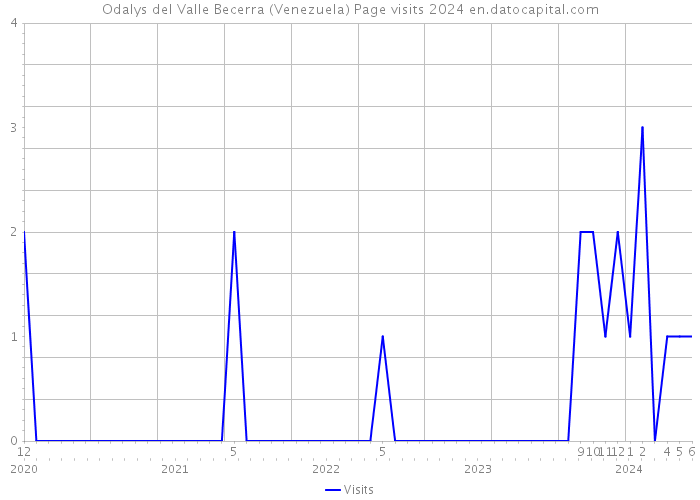 Odalys del Valle Becerra (Venezuela) Page visits 2024 