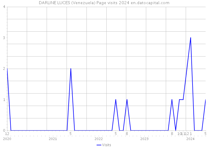 DARLINE LUCES (Venezuela) Page visits 2024 