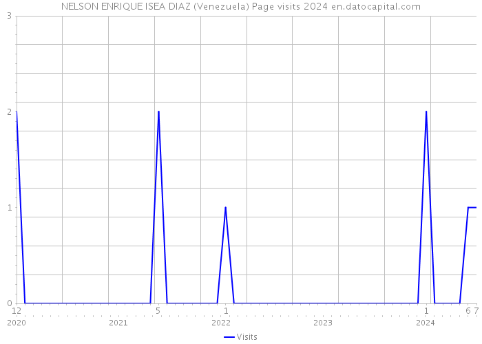 NELSON ENRIQUE ISEA DIAZ (Venezuela) Page visits 2024 