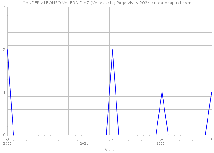 YANDER ALFONSO VALERA DIAZ (Venezuela) Page visits 2024 