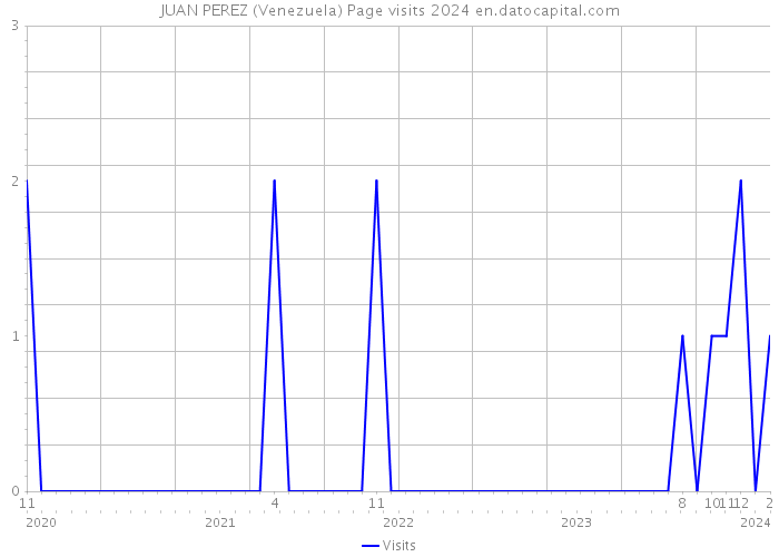 JUAN PEREZ (Venezuela) Page visits 2024 