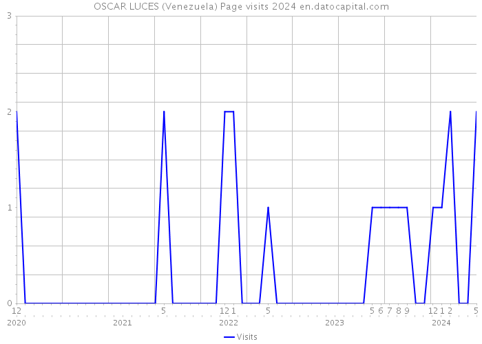 OSCAR LUCES (Venezuela) Page visits 2024 