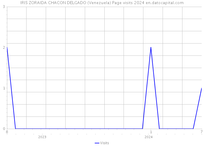 IRIS ZORAIDA CHACON DELGADO (Venezuela) Page visits 2024 