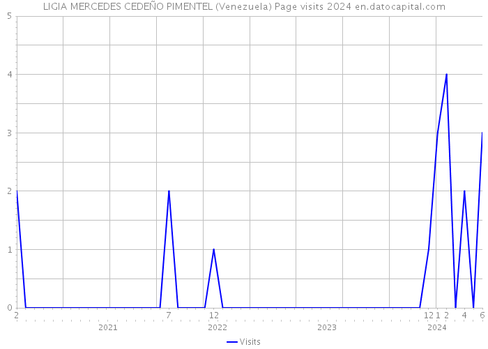 LIGIA MERCEDES CEDEÑO PIMENTEL (Venezuela) Page visits 2024 